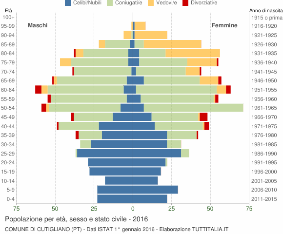 Grafico Popolazione per età, sesso e stato civile Comune di Cutigliano (PT)