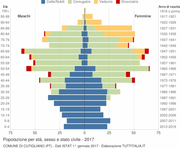 Grafico Popolazione per età, sesso e stato civile Comune di Cutigliano (PT)