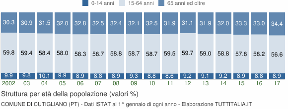 Grafico struttura della popolazione Comune di Cutigliano (PT)