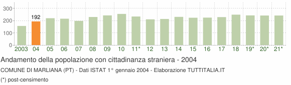 Grafico andamento popolazione stranieri Comune di Marliana (PT)