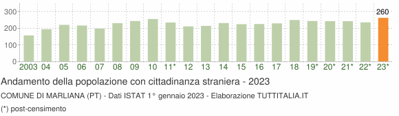 Grafico andamento popolazione stranieri Comune di Marliana (PT)