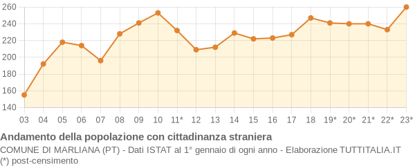 Andamento popolazione stranieri Comune di Marliana (PT)