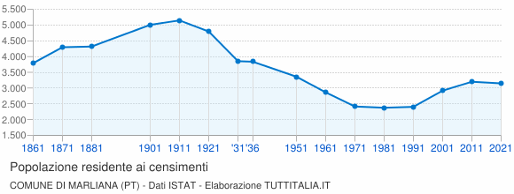 Grafico andamento storico popolazione Comune di Marliana (PT)