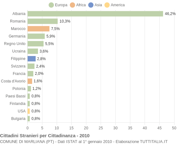 Grafico cittadinanza stranieri - Marliana 2010