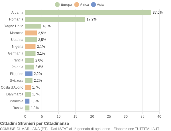 Grafico cittadinanza stranieri - Marliana 2014