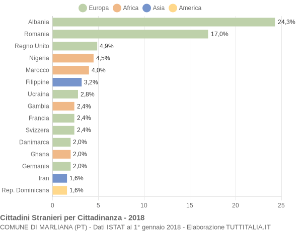 Grafico cittadinanza stranieri - Marliana 2018