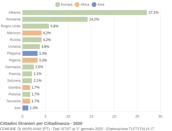 Grafico cittadinanza stranieri - Marliana 2020