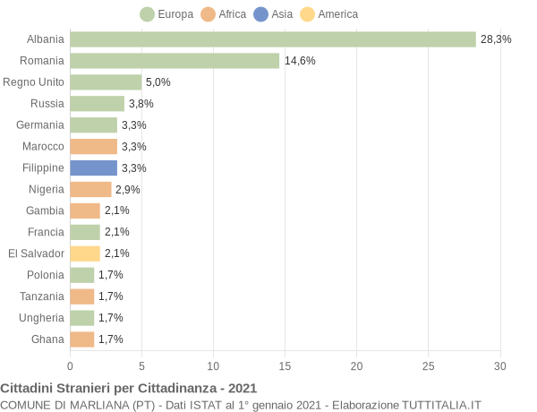 Grafico cittadinanza stranieri - Marliana 2021