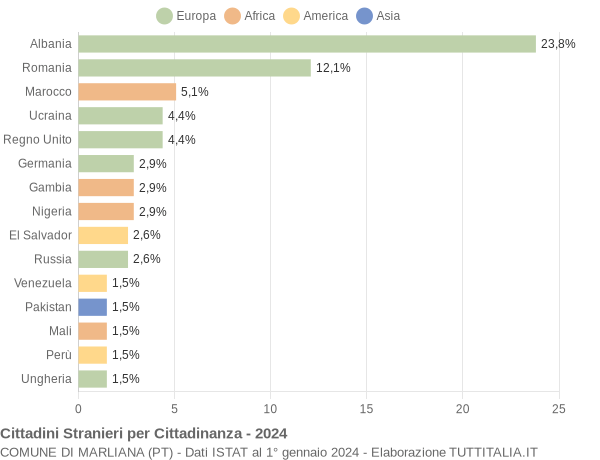 Grafico cittadinanza stranieri - Marliana 2024