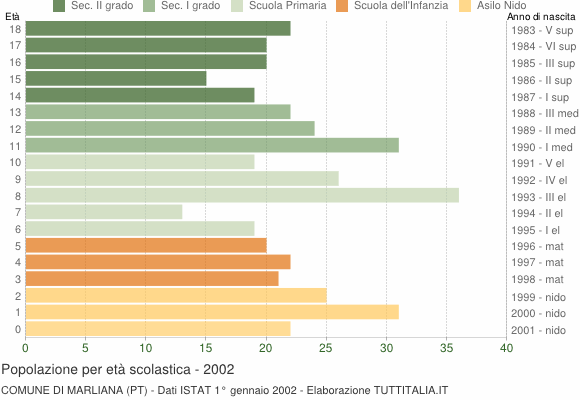 Grafico Popolazione in età scolastica - Marliana 2002