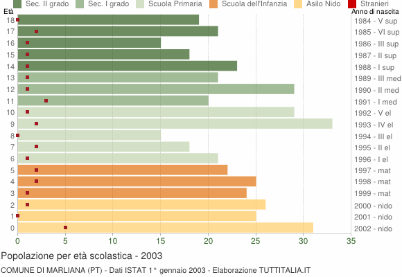 Grafico Popolazione in età scolastica - Marliana 2003