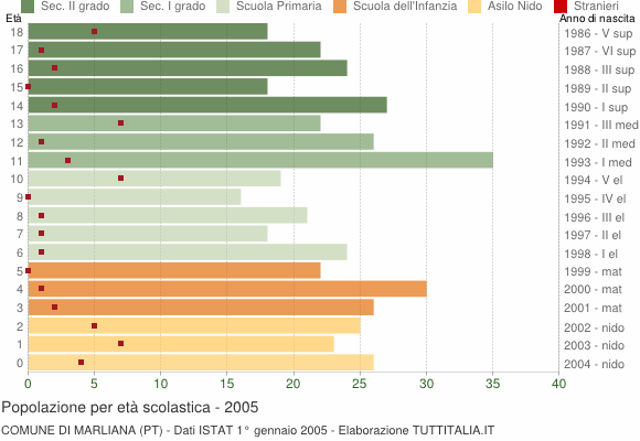 Grafico Popolazione in età scolastica - Marliana 2005