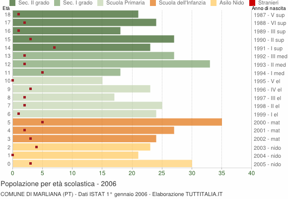 Grafico Popolazione in età scolastica - Marliana 2006