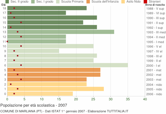 Grafico Popolazione in età scolastica - Marliana 2007