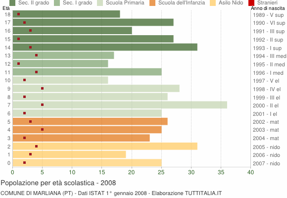 Grafico Popolazione in età scolastica - Marliana 2008