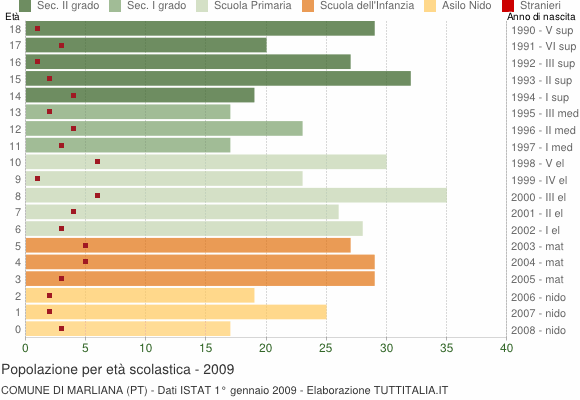 Grafico Popolazione in età scolastica - Marliana 2009