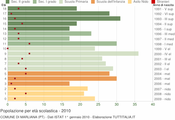 Grafico Popolazione in età scolastica - Marliana 2010