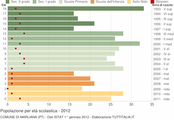 Grafico Popolazione in età scolastica - Marliana 2012