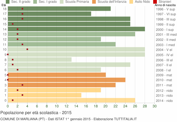 Grafico Popolazione in età scolastica - Marliana 2015