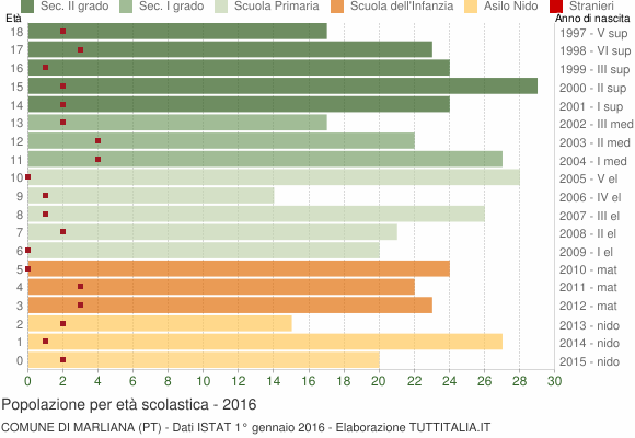 Grafico Popolazione in età scolastica - Marliana 2016