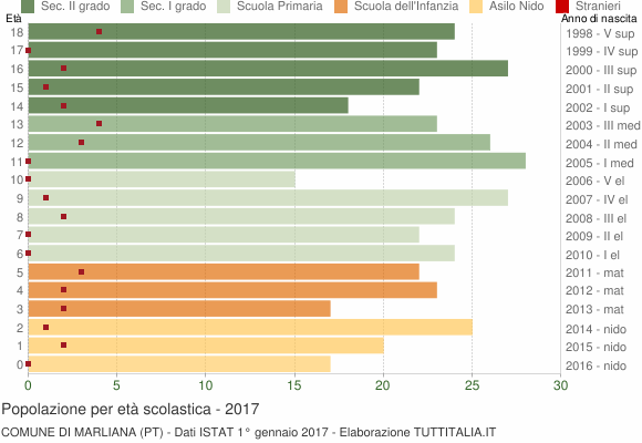 Grafico Popolazione in età scolastica - Marliana 2017