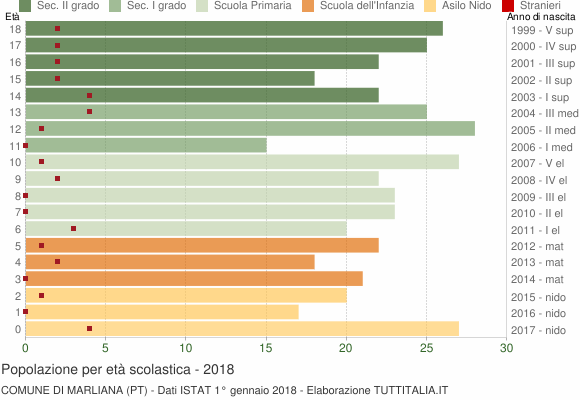 Grafico Popolazione in età scolastica - Marliana 2018