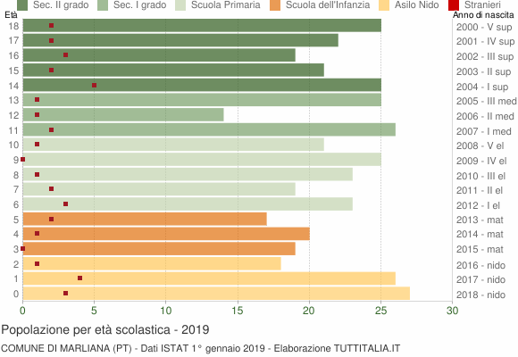 Grafico Popolazione in età scolastica - Marliana 2019