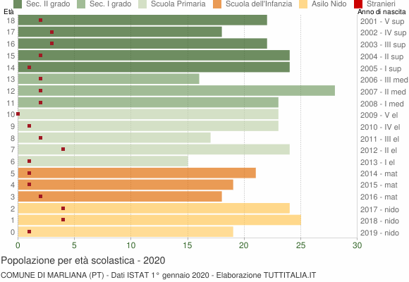 Grafico Popolazione in età scolastica - Marliana 2020