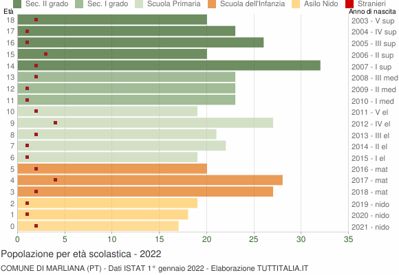 Grafico Popolazione in età scolastica - Marliana 2022