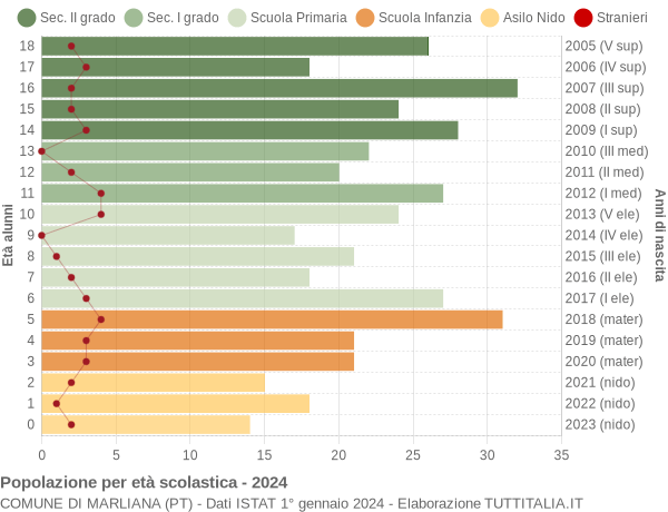 Grafico Popolazione in età scolastica - Marliana 2024