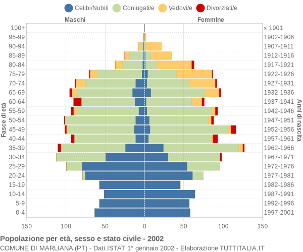 Grafico Popolazione per età, sesso e stato civile Comune di Marliana (PT)