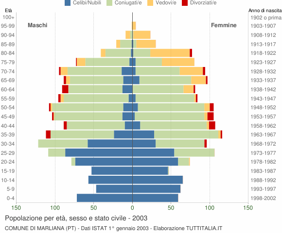 Grafico Popolazione per età, sesso e stato civile Comune di Marliana (PT)