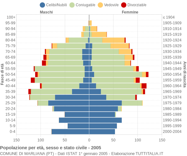 Grafico Popolazione per età, sesso e stato civile Comune di Marliana (PT)