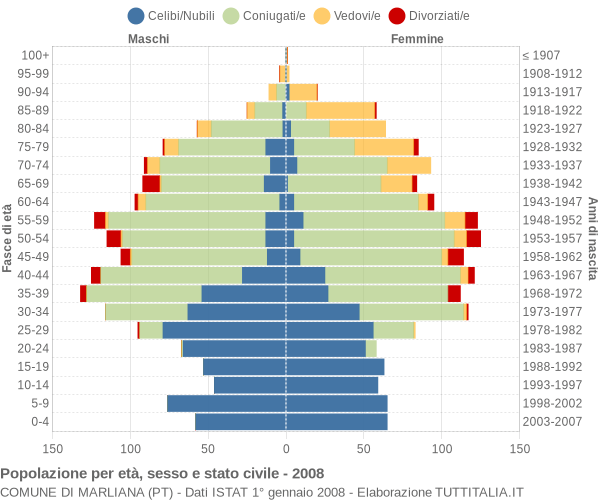 Grafico Popolazione per età, sesso e stato civile Comune di Marliana (PT)