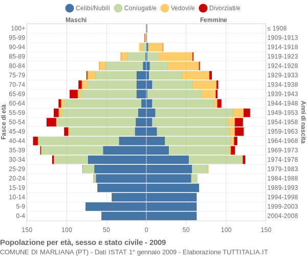 Grafico Popolazione per età, sesso e stato civile Comune di Marliana (PT)