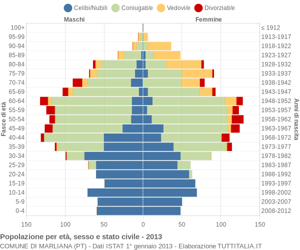 Grafico Popolazione per età, sesso e stato civile Comune di Marliana (PT)