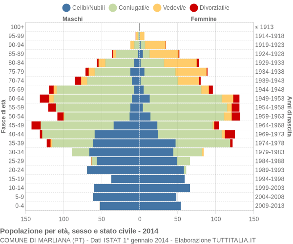 Grafico Popolazione per età, sesso e stato civile Comune di Marliana (PT)