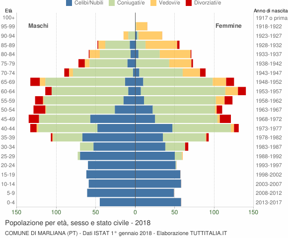 Grafico Popolazione per età, sesso e stato civile Comune di Marliana (PT)
