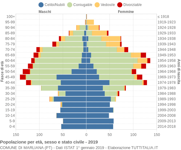 Grafico Popolazione per età, sesso e stato civile Comune di Marliana (PT)