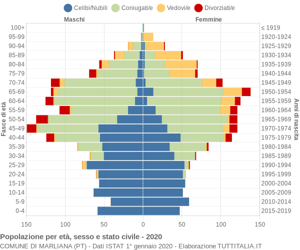 Grafico Popolazione per età, sesso e stato civile Comune di Marliana (PT)