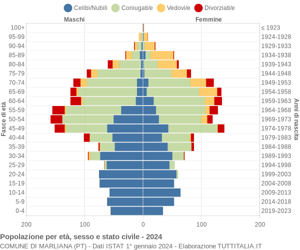 Grafico Popolazione per età, sesso e stato civile Comune di Marliana (PT)