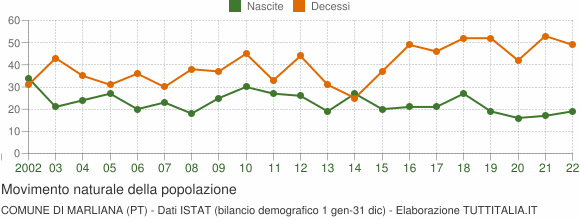 Grafico movimento naturale della popolazione Comune di Marliana (PT)
