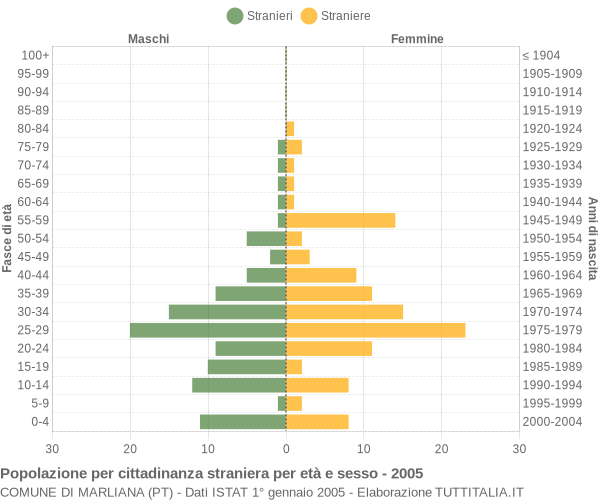 Grafico cittadini stranieri - Marliana 2005