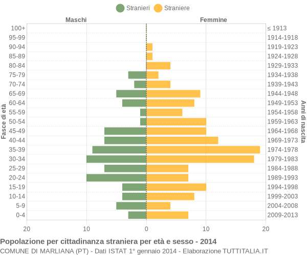 Grafico cittadini stranieri - Marliana 2014