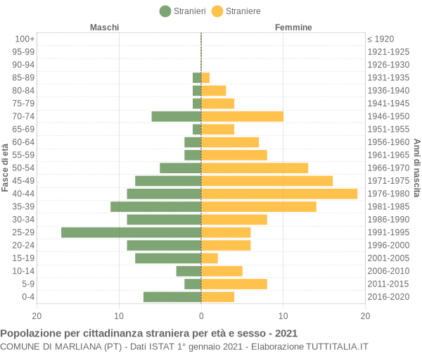 Grafico cittadini stranieri - Marliana 2021