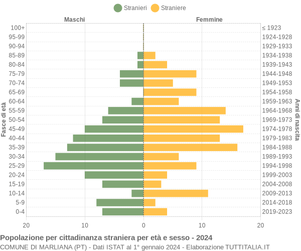 Grafico cittadini stranieri - Marliana 2024