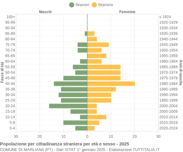 Grafico cittadini stranieri - Marliana 2025