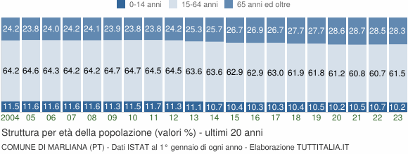 Grafico struttura della popolazione Comune di Marliana (PT)