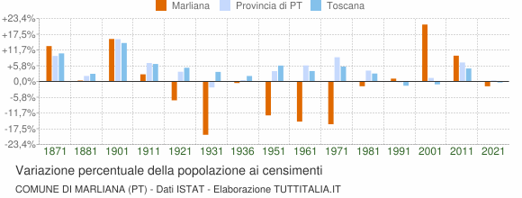 Grafico variazione percentuale della popolazione Comune di Marliana (PT)
