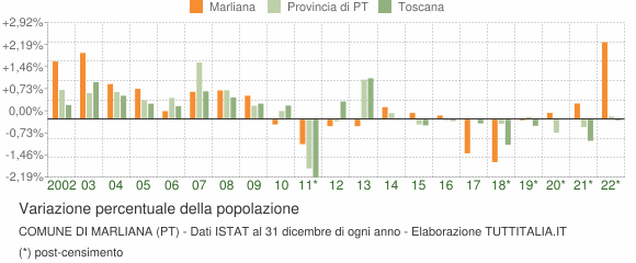Variazione percentuale della popolazione Comune di Marliana (PT)